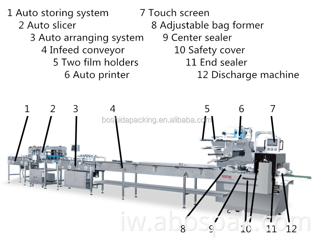 detailed specification of burger auto packing line